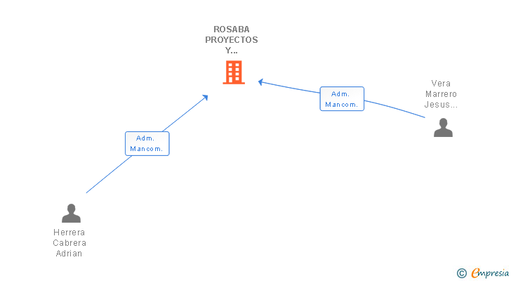 Vinculaciones societarias de ROSABA PROYECTOS Y SERVICIOS SL