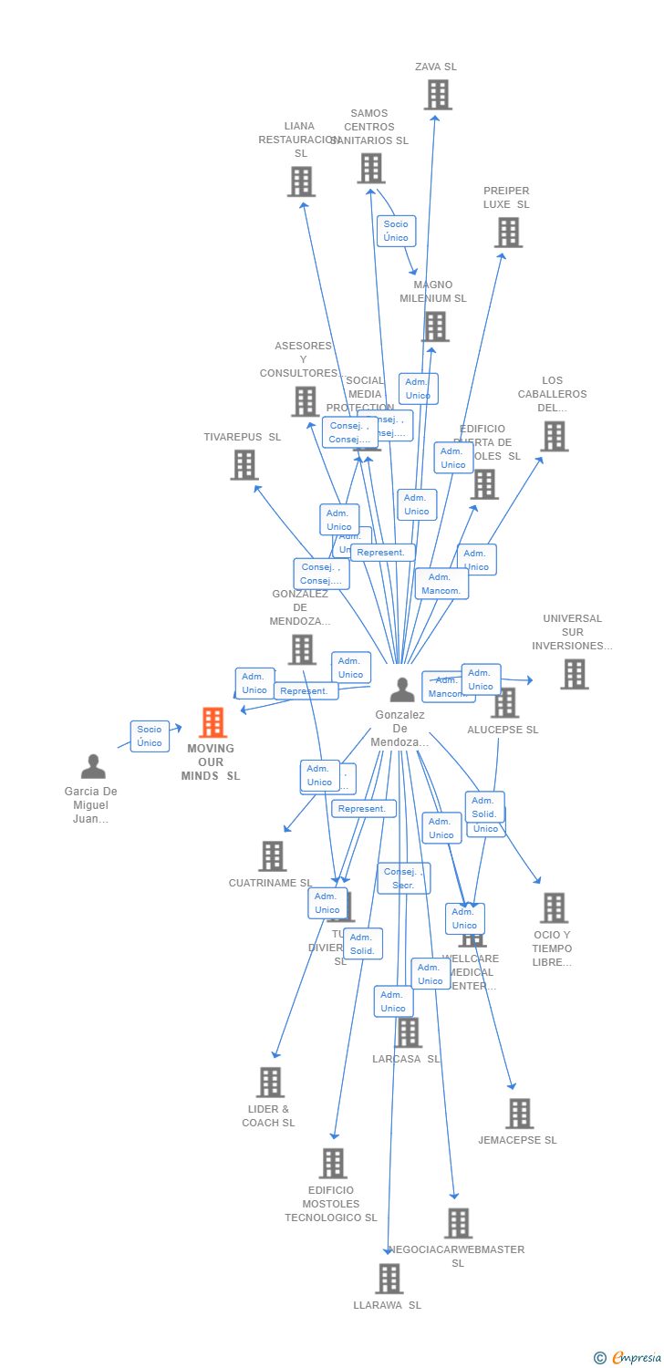 Vinculaciones societarias de MOVING OUR MINDS SL