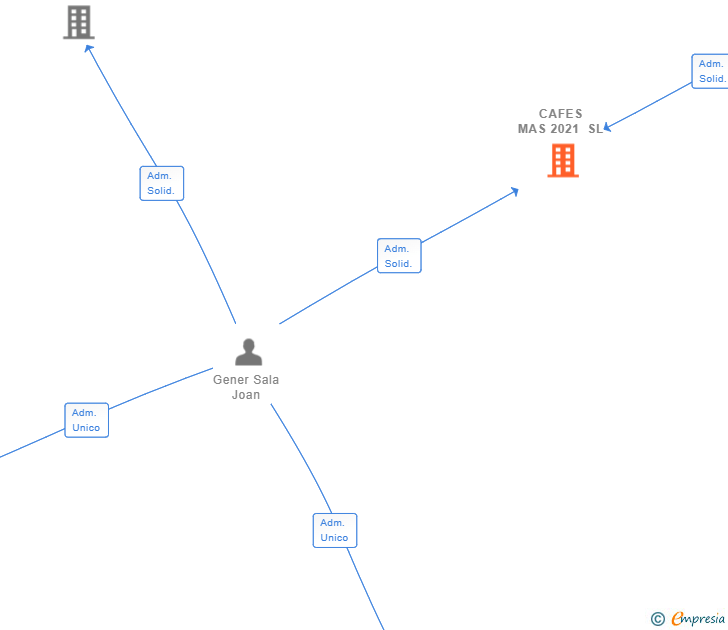 Vinculaciones societarias de CAFES MAS 2021 SL