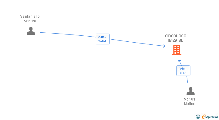 Vinculaciones societarias de CIRCOLOCO IBIZA SL