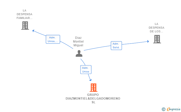 Vinculaciones societarias de GRUPO DIAZMONTIEL&DELGADOMORENO SL