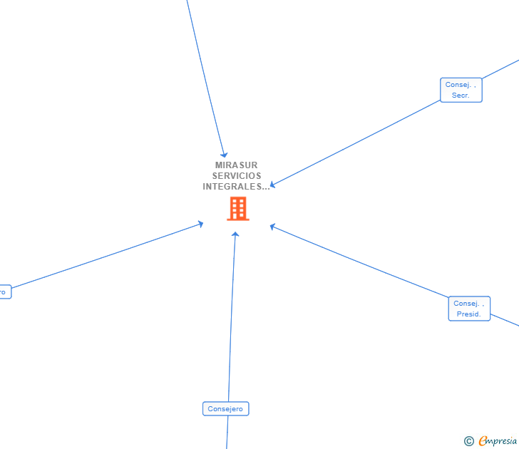 Vinculaciones societarias de MIRASUR SERVICIOS INTEGRALES DE GESTION SL