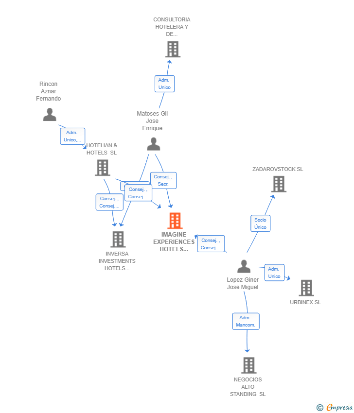 Vinculaciones societarias de IMAGINE EXPERIENCES HOTELS GROUP SL