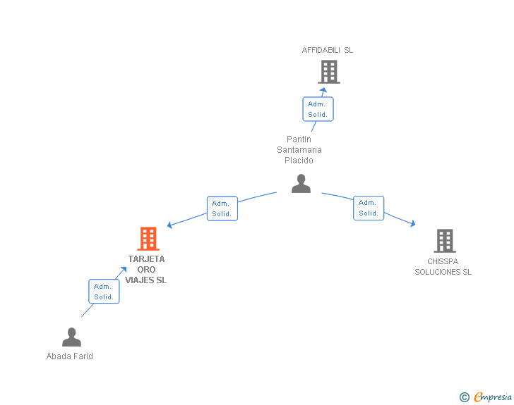 Vinculaciones societarias de TARJETA ORO VIAJES SL