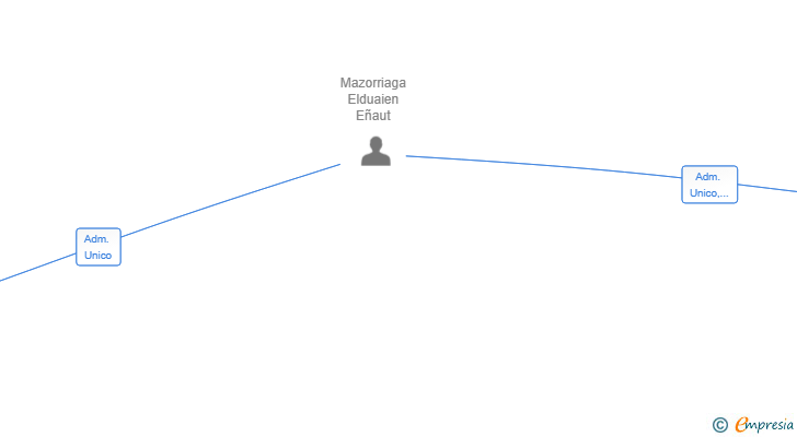 Vinculaciones societarias de TINKO ERAIKUNTZAK SL