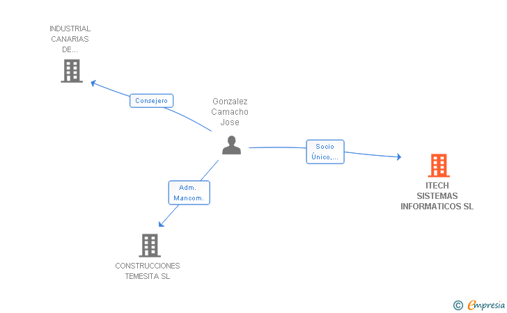 Vinculaciones societarias de ITECH SISTEMAS INFORMATICOS SL