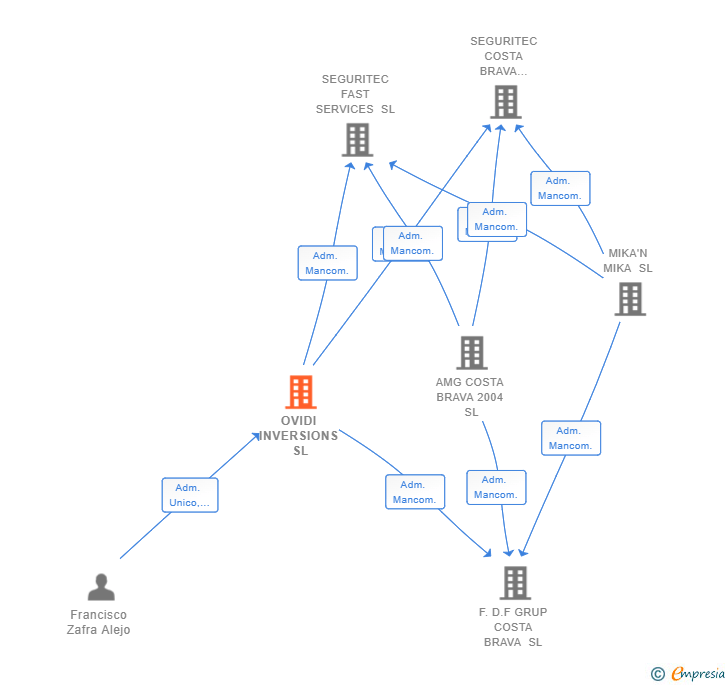 Vinculaciones societarias de OVIDI INVERSIONS SL