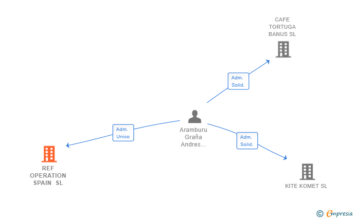 Vinculaciones societarias de REF OPERATION SPAIN SL