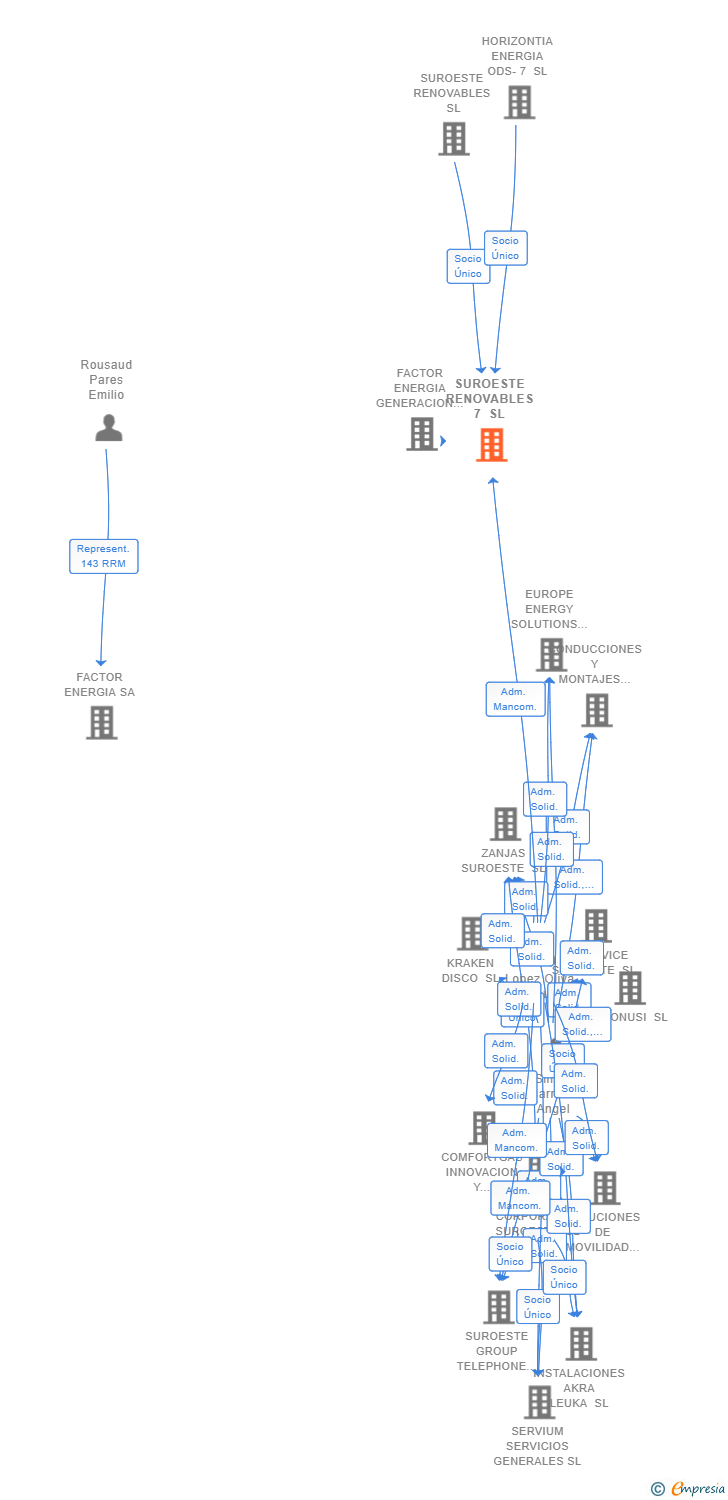 Vinculaciones societarias de SUROESTE RENOVABLES 7 SL