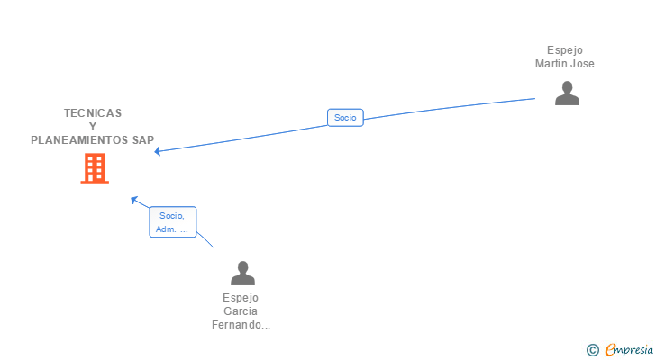 Vinculaciones societarias de TECNICAS Y PLANEAMIENTOS SAP