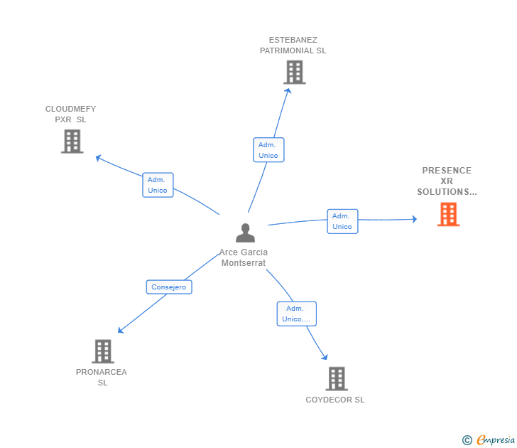 Vinculaciones societarias de PRESENCE XR SOLUTIONS SL