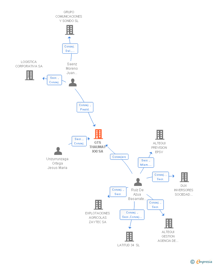 Vinculaciones societarias de GTS THAUMAT XXI SA