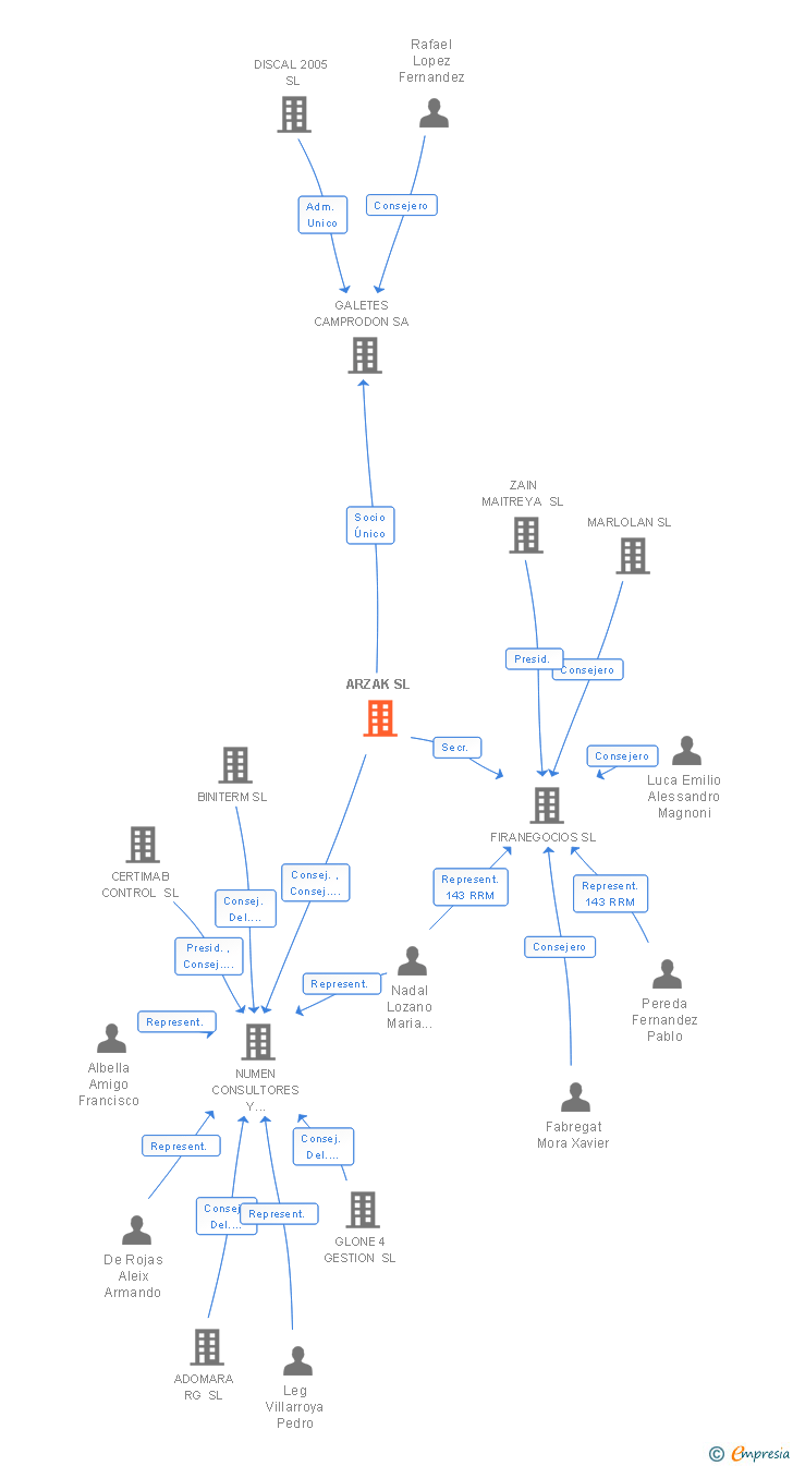 Vinculaciones societarias de ARZAK SL