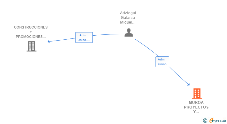 Vinculaciones societarias de MUROA PROYECTOS Y EDIFICACIONES 2019 SL