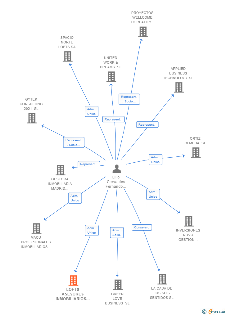 Vinculaciones societarias de LOFTS ASESORES INMOBILIARIOS SL
