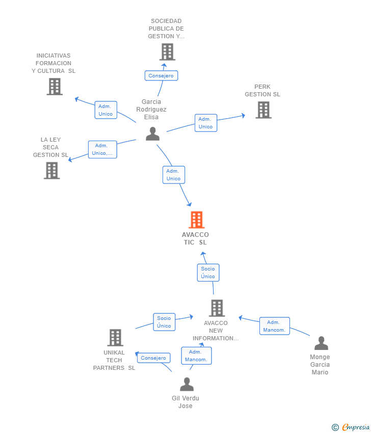 Vinculaciones societarias de AVACCO TIC SL