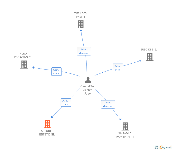 Vinculaciones societarias de ALTODEL ESTETIC SL