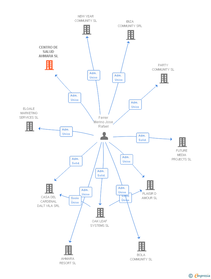 Vinculaciones societarias de CENTRO DE SALUD AHMARA SL