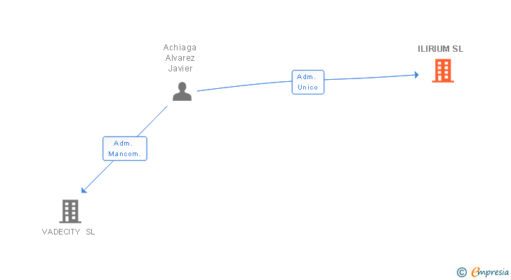 Vinculaciones societarias de ILIRIUM SL