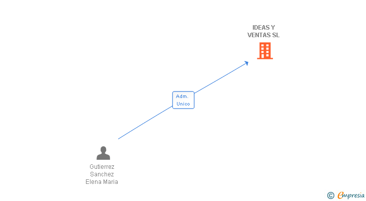Vinculaciones societarias de IDEAS Y VENTAS SL