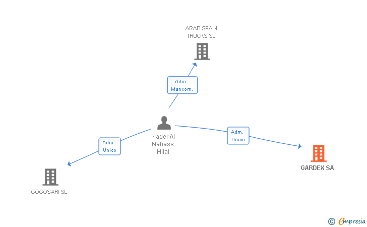 Vinculaciones societarias de GARDEX SL