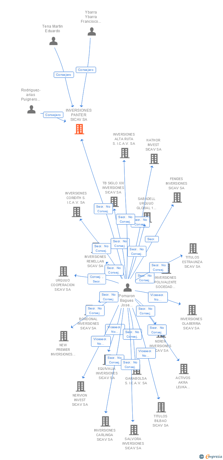 Vinculaciones societarias de INVERSIONES PANTER SICAV SA