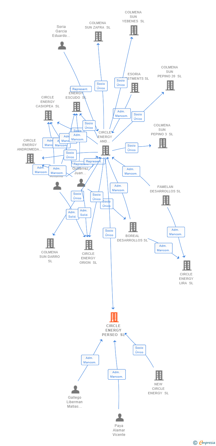 Vinculaciones societarias de CIRCLE ENERGY PERSEO SL (EXTINGUIDA)