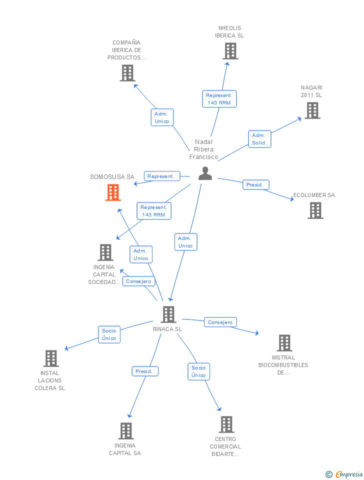Vinculaciones societarias de SOMOSUSA SA