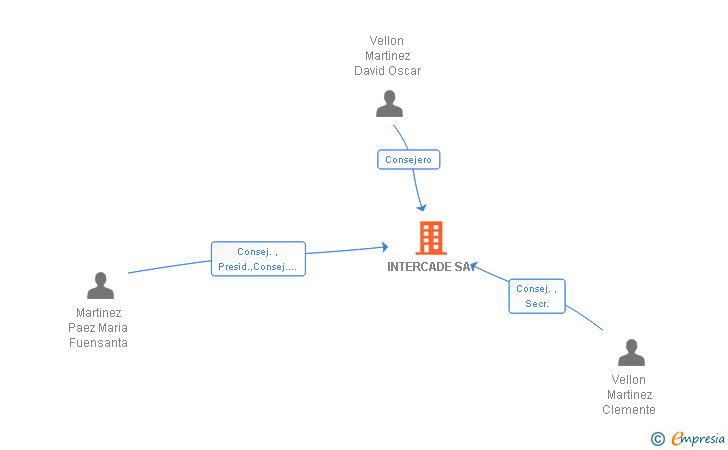 Vinculaciones societarias de INTERCADE SA