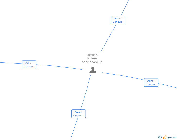 Vinculaciones societarias de GRUPO URE SEGURIDAD SL