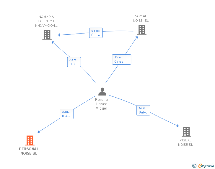 Vinculaciones societarias de PERSONAL NOISE SL