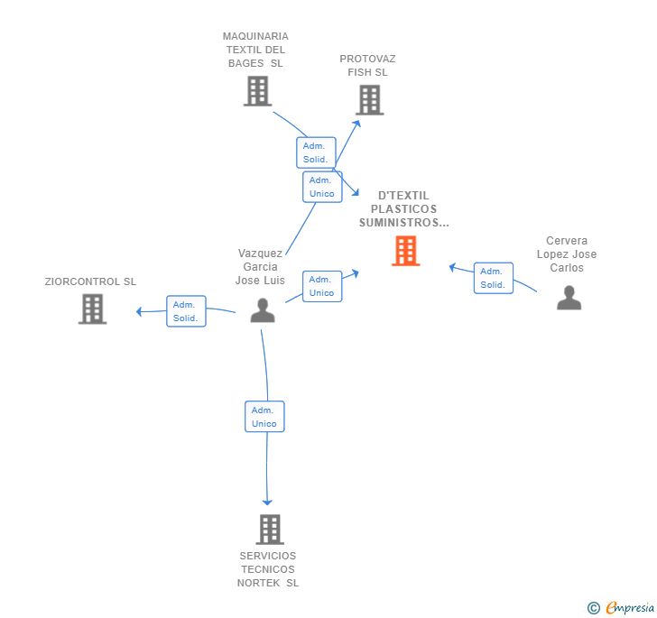 Vinculaciones societarias de D'TEXTIL PLASTICOS SUMINISTROS INDUSTRIALES SL