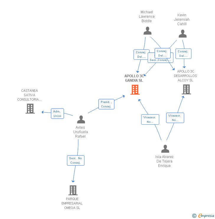 Vinculaciones societarias de APOLLO 3C GANDIA SL