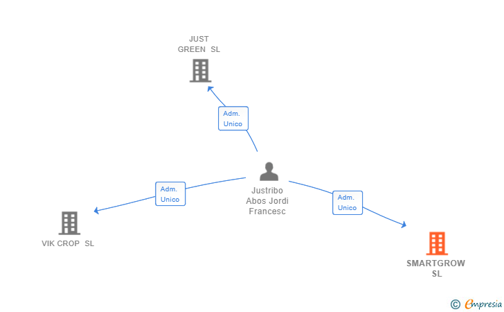 Vinculaciones societarias de SMARTGROW SL