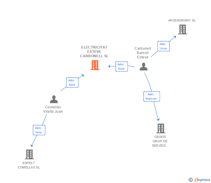 Vinculaciones societarias de ELECTRICITAT ESTEVE CARBONELL SL
