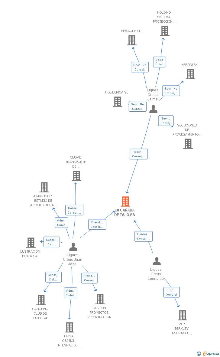 Vinculaciones societarias de LA CAÑADA DE TAJO SA