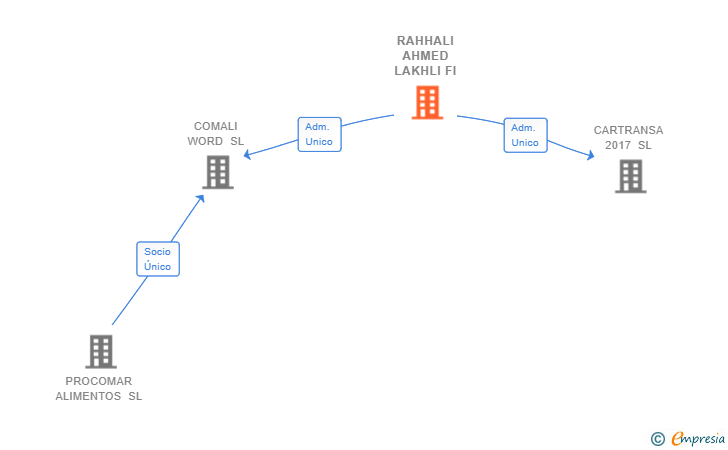 Vinculaciones societarias de RAHHALI AHMED LAKHLI FI