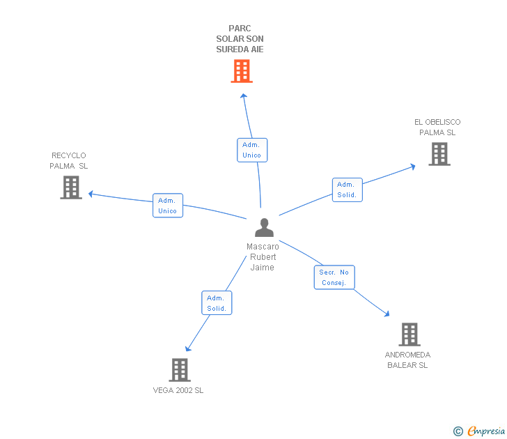 Vinculaciones societarias de PARC SOLAR SON SUREDA AIE
