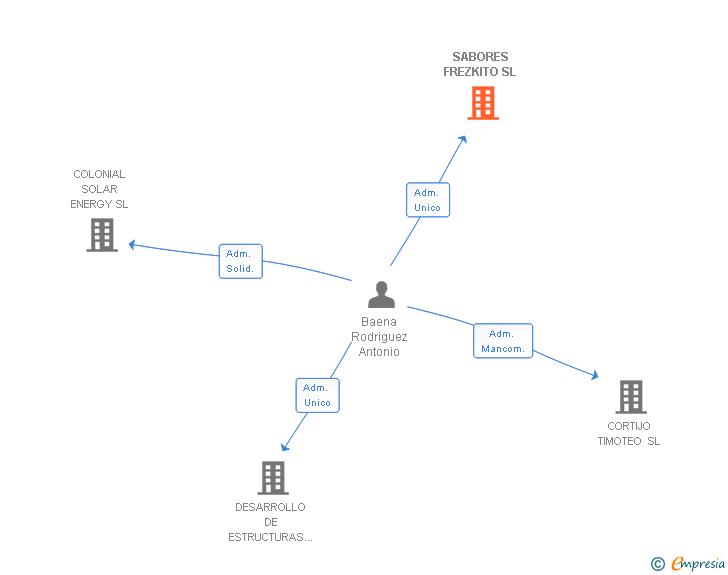Vinculaciones societarias de SABORES FREZKITO SL