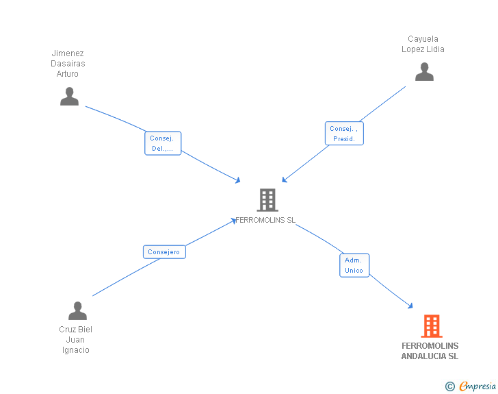 Vinculaciones societarias de FERROMOLINS ANDALUCIA SL