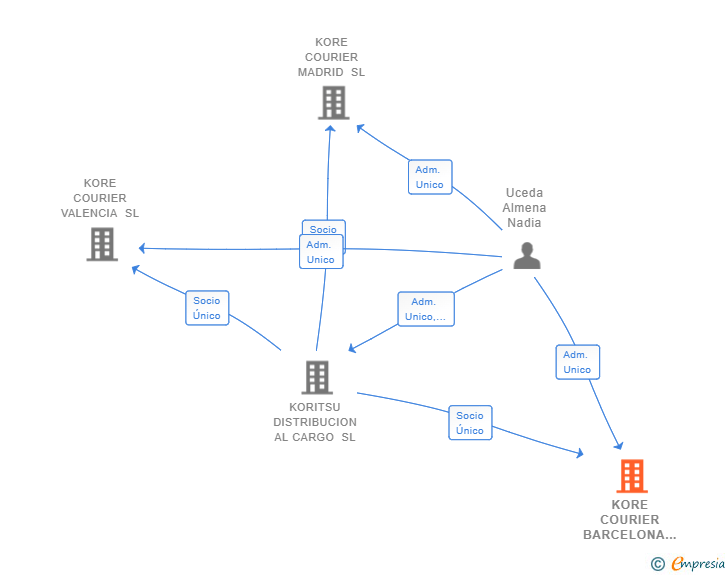 Vinculaciones societarias de KORE COURIER BARCELONA SL