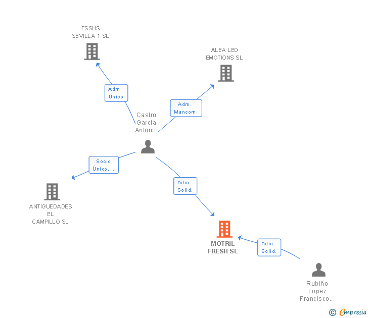 Vinculaciones societarias de MOTRIL FRESH SL