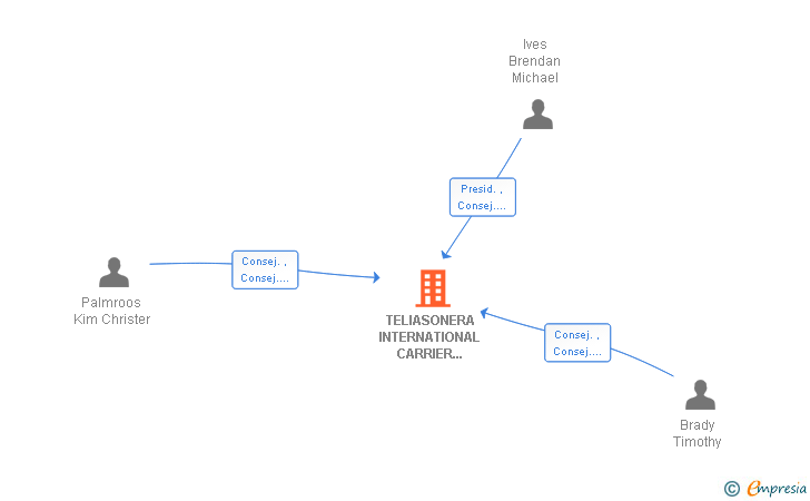 Vinculaciones societarias de ARELION COMMUNICATIONS SPAIN SA