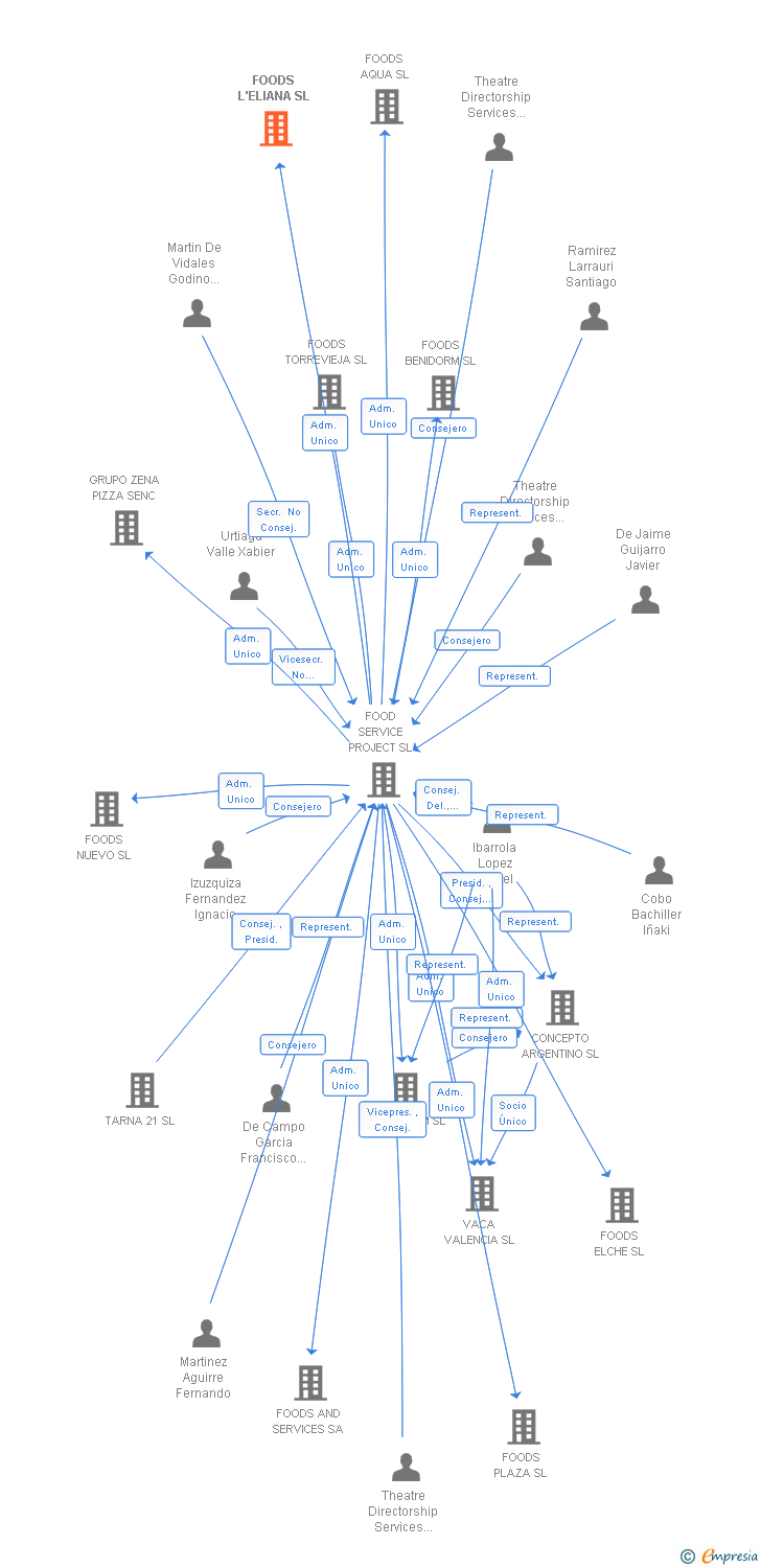 Vinculaciones societarias de FOODS L'ELIANA SL
