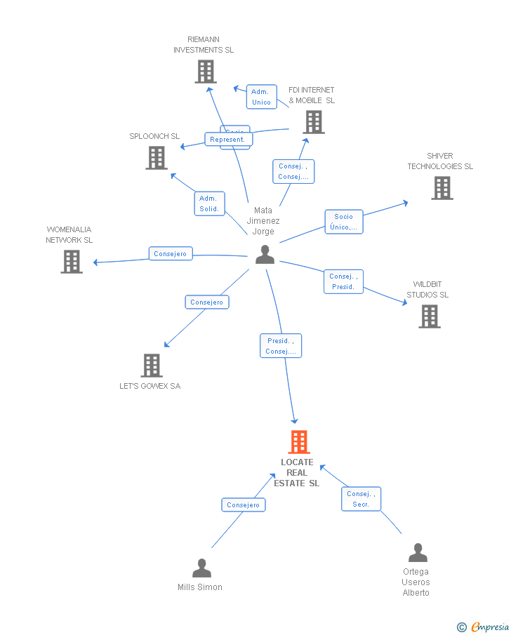 Vinculaciones societarias de LOCATE REAL ESTATE SL