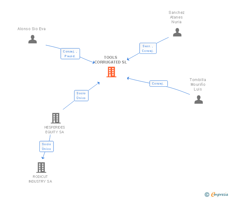 Vinculaciones societarias de TOOLS CORRUGATED SL