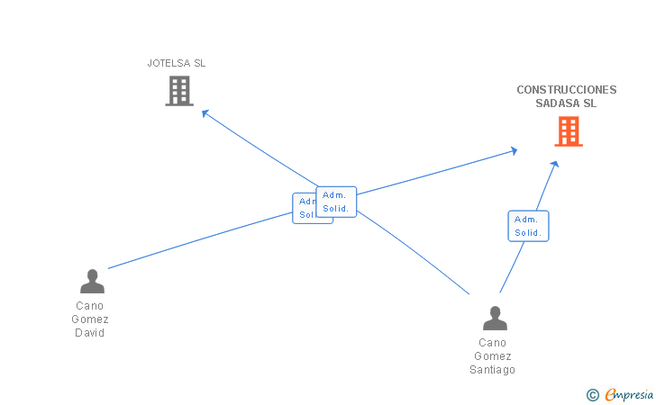 Vinculaciones societarias de CONSTRUCCIONES SADASA SL