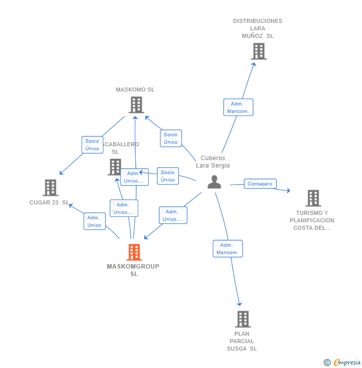 Vinculaciones societarias de MASKOMGROUP SL