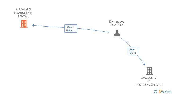Vinculaciones societarias de ASESORES FINANCIEROS SANTA POLA SL