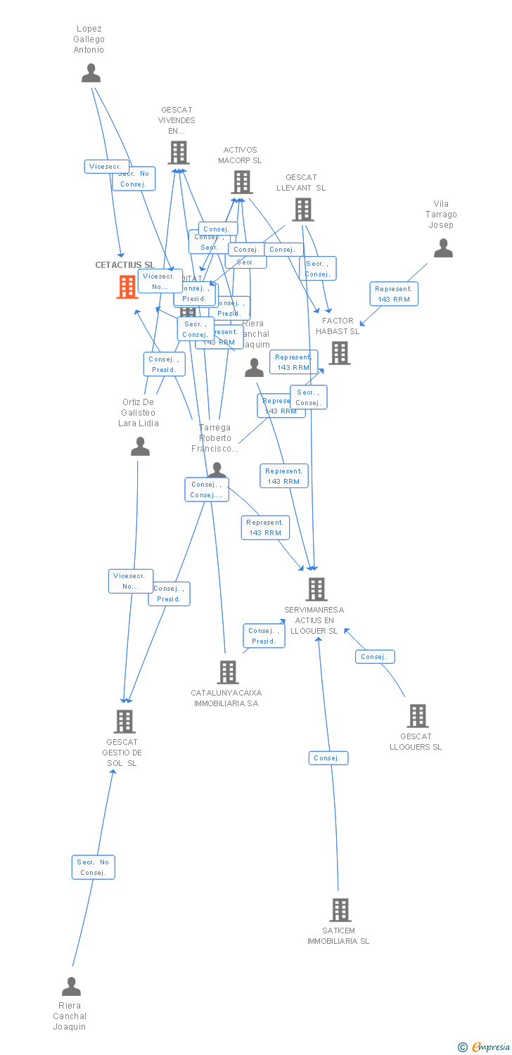 Vinculaciones societarias de CETACTIUS SL